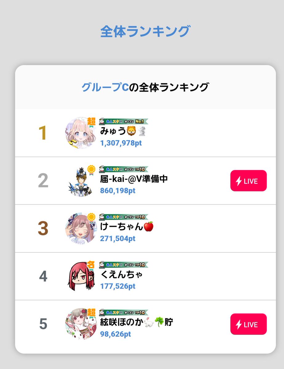 gameworld712's tweet photo. あんスタ配信者ランキング結果報告‼️
最終日‼️
皆様の応援のおかげで無事に初めて
1位取れました*.(๓´͈ ˘ `͈๓).*
不安でいっぱいの初挑戦。背中を押してくれて挑戦しました。
ほんとに、ありがとうございます😭❤
心よりお礼を申し上げます🙇‍♂️🍀 https://t.co/bpjnLVYhAN