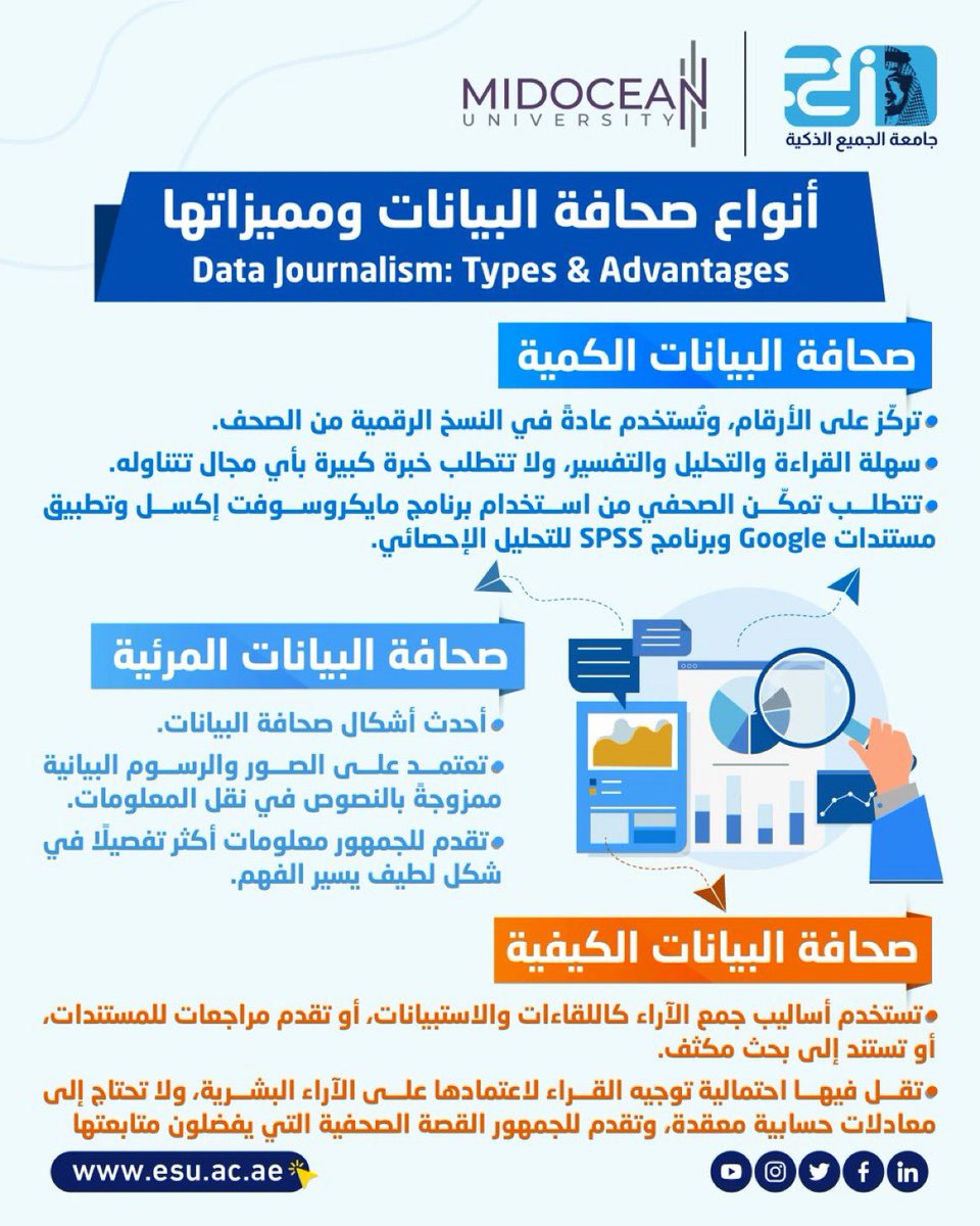 ماهي انواع صحافة البينات ومميزاتها؟ #جامعة_الجميع_الذكية #ESU