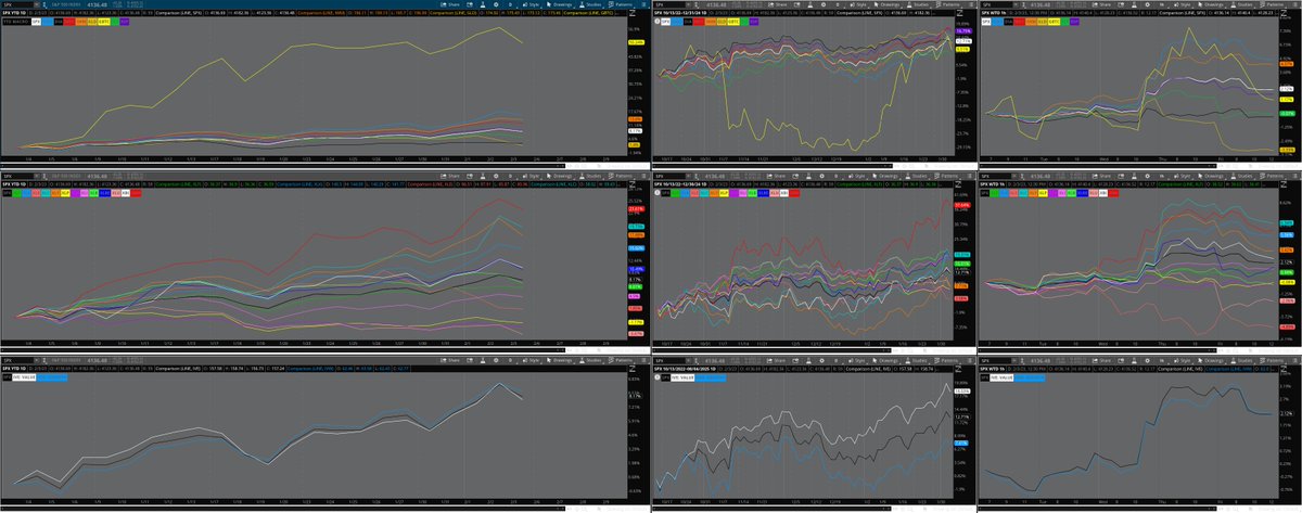 pratikshah's tweet photo. YTD: $SMH, $XLC, $XLY
WTD: $XLC, $SMH, $XLK https://t.co/CrHf8CS43s