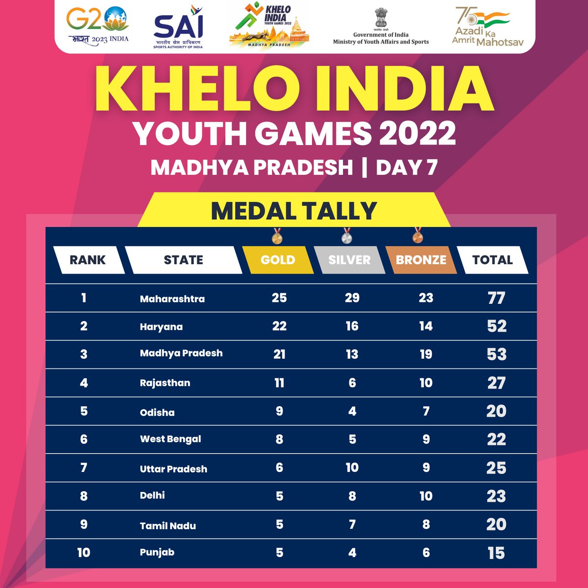 kheloindia's tweet photo. Have a look at the Medal Tally of Day 7️⃣, #KheloIndia Youth Games 2022 👇

#KIYG2022 #KheloIndiaInMP
@yashodhararaje https://t.co/D0fiYxxQw6