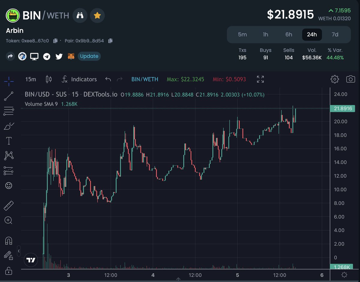 ArbinArbitrum's tweet photo. 200k MC 🚀
$BIN ♻️ #Arbitrum https://t.co/Nh671EnqIg