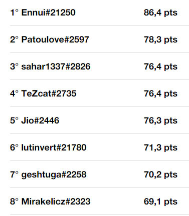 Bobs_League's tweet photo. Bravo à tout les participants vous avez été extra. 

Nous connaissons les derniers qualifiés du prochain @SolaryTV GP by @PredatorFrance 

Ennui 86.4
@patou28034371 78.3
@sahar1337 76.4
@TeZcat_HS 76.4
@Kheper81 76.3

Nous les retrouvons vendredi ou samedi pour la demi-finale. https://t.co/F4z8RO8Ody