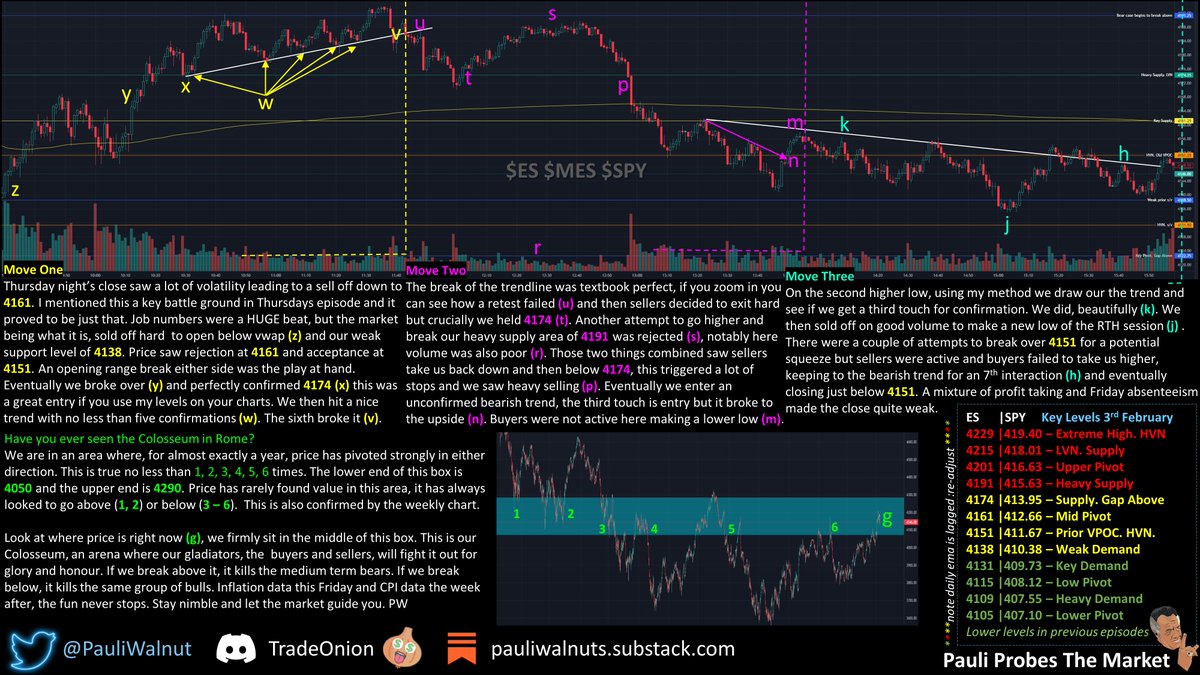 PauliWalnut's tweet photo. 🚨GLADIATORS READY?🚨E24 S1

Price sits in a key larger timeframe area for both bulls and bears.

My levels took centre stage in last week's volatility!

I write a free review of $ES &amp; $SPY every night to help you plan your charts.

Check it out below👇

$MES #MES #ES_F $ES_F #ES https://t.co/oeHTRq9LpB