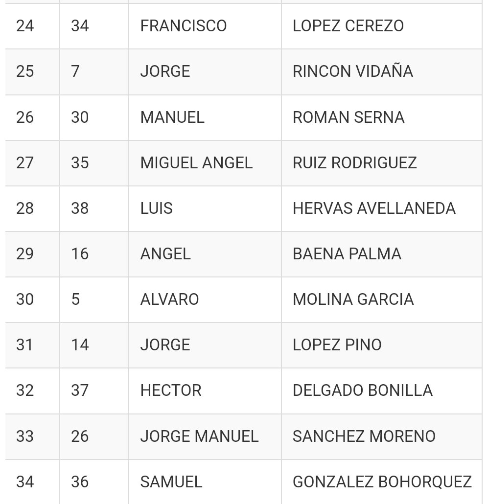 juniorcycling23's tweet photo. En categoría Cadete del mismo Trofeo ha ganado Francisco Moscoso del equipo Indeso Gold Bike Jerez de  (@scr_98 ) que también ha metido a Diego López en el podio (3°)
El 2° puesto ha sido para Iker Pérez (Gacosur).
En la pelea por ganar también estuvo Mario Cordero (Coin CC) https://t.co/J8o02NGFM1