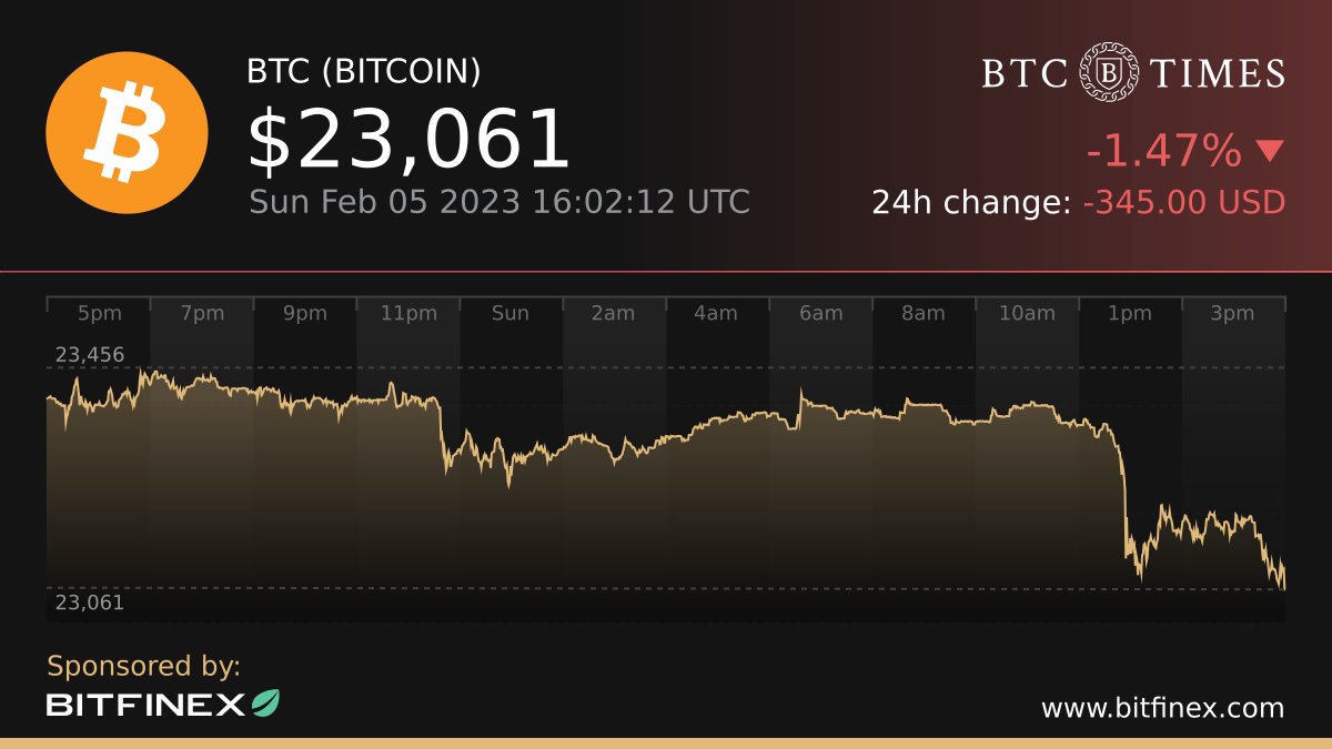 Today’s #Bitcoin price update

Current price: $23,061
24h high: $23,456
24h low: $23,061

Brought to you by @Bitfinex

bit.ly/btc_times