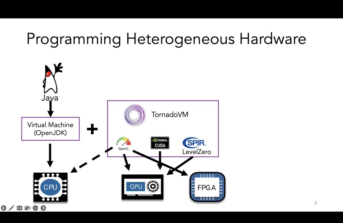 thanos_str's tweet image. I am so glad to have presented the latest in #TornadoVM at the #OpenJDK dev room of #FOSDEM23! 
#Java #hardware #acceleration #opensource

@fosdem @foojayio @elegant_ict @encrypt_project @tangoproject_eu @csmcr @apt_csmcr
