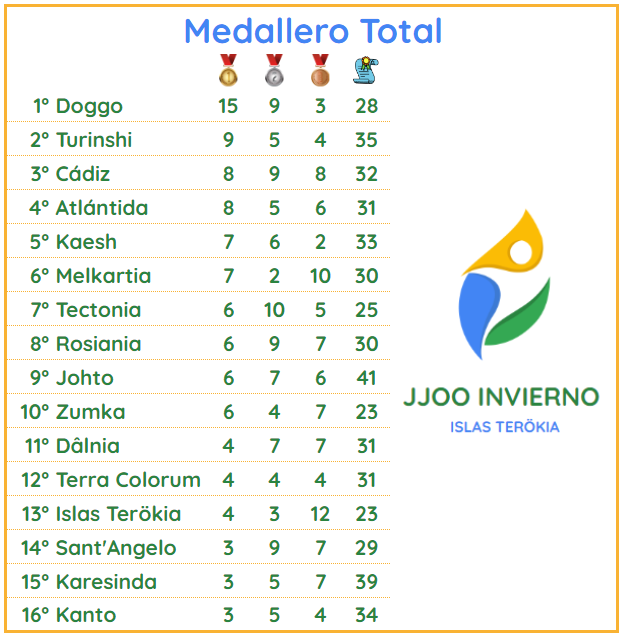 Acabados los JJOO <a href="/IslasTerokia/">Islas Terökia</a> . 
Enhorabuena a <a href="/AtlantidaFutbol/">ACF La Atlántida</a> @RepublicaCadiz 
<a href="/DalniaFutbol/">Principado de Dâlnia</a> <a href="/DoggoLeague/">Doggo League 🐾⚽🐶</a> <a href="/IslasTerokia/">Islas Terökia</a>  <a href="/LPFPJohto/">Liga Pokémon de Fútbol</a> <a href="/reinodekaesh/">kaesh</a>  <a href="/RetroBit/">RetroBit League</a> 
<a href="/karesinda/">Karesinda 🇩🇯</a> <a href="/Melkartia/">Melkartia 🌍🪐🌑☄️</a> Rosiania <a href="/SRSantAngelo1/">SRSantAngelo</a> 
<a href="/TECTONIAFOOTBA1/">TECTONIA</a> @TerraColorum Turinshi
<a href="/zumka1989/">Zumka</a> 
Los medalleros⬇️