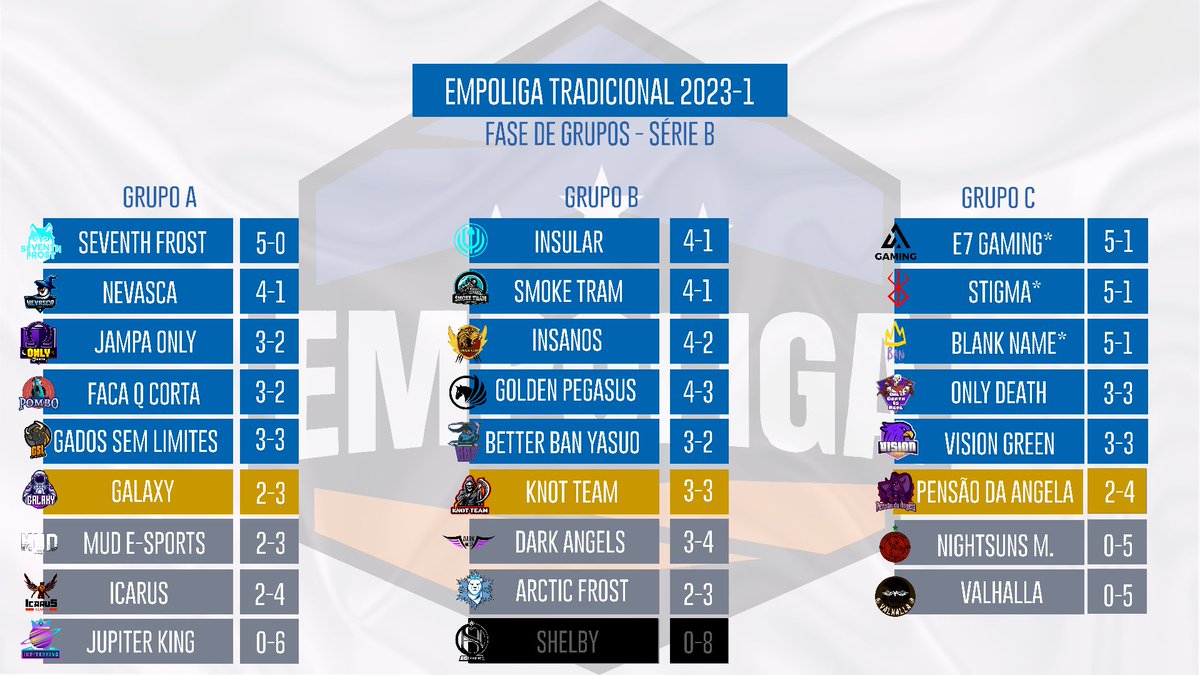 Depois da Semana 1 da #Empoliga Tradicional Série B , já temos as 3 primeiras equipes garantidas nos playoffs, todas do Grupo C: <a href="/Equipe7Gaming/">E7</a>, <a href="/_StigmaTeam/">Stigma</a> e <a href="/blanknamegaming/">Blank Name</a> !

No grupo A, liderança da <a href="/seventhfrost7/">Seventh Frost</a> e <a href="/NevascaEsports/">Nevasca e-Sports</a> e no B, <a href="/InsularGG/">Insular E-sports 🌊🔱</a> e <a href="/SmokeTram/">Smoke Tram</a> a frente!