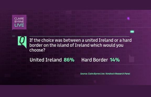 paddytoland's tweet photo. @bbreathnach @JamieBrysonCPNI @JimAllister @CatharineHoey @benhabib6 Good point.
A United Ireland would be worth an extra £35 Billion a year to UK.
#NIprotocol #NIcensus #Brexit #AE22 #AE22b @RishiSunak @SteveBakerHW @chhcalling @Jeremy_Hunt @theresa_may @BorisJohnson @MarosSefcovic #CostOfLivingCrisis https://t.co/zvu0ZtVA01