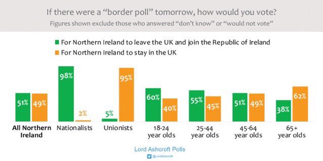paddytoland's tweet photo. @bbreathnach @JamieBrysonCPNI @JimAllister @CatharineHoey @benhabib6 Good point.
A United Ireland would be worth an extra £35 Billion a year to UK.
#NIprotocol #NIcensus #Brexit #AE22 #AE22b @RishiSunak @SteveBakerHW @chhcalling @Jeremy_Hunt @theresa_may @BorisJohnson @MarosSefcovic #CostOfLivingCrisis https://t.co/zvu0ZtVA01