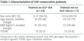 BjsOpen's tweet photo. #researchletter reports gastroparesis & bezoar formation in pts on GLP-1 antagonists, with bezoars resolving after cessation of GLP-1RA.
Important to check for Bezoars in pts on GLP-1RA?
Role of GLP-1RA in post-op nausea/vomiting?
#some4surgery #some4ugi
https://t.co/vDEP7WP4Fg https://t.co/fRbDJjR11z