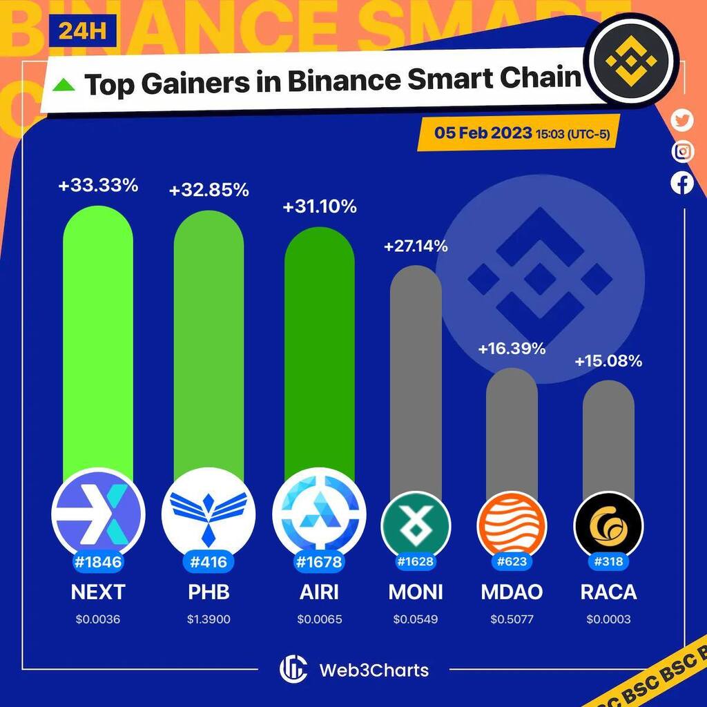 Web3Charts's tweet photo. 1. #ShopNEXT[OLD] $next
2. #PhoenixGlobal $phb
3. #aiRight $airi
4. #MonstaInfinite $moni
5. #MarsDAO $mdao
6. #RadioCaca $raca

#BSC
#Web3ChartsBSCTopGainer24h https://t.co/EaIT1yfNEo
