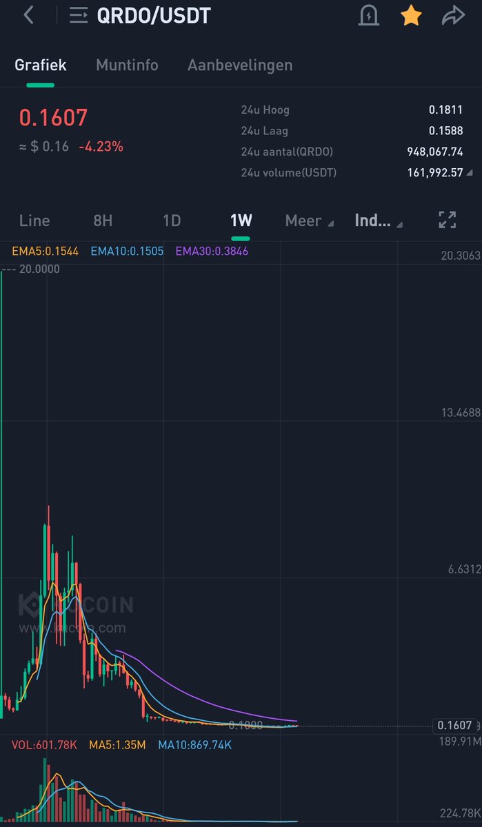 CryptoWizardd's tweet photo. Risk reward on this one is good. The only question you should ask yourself is do you have patience 🤝📈 $QRDO https://t.co/DQOCjZzbK9