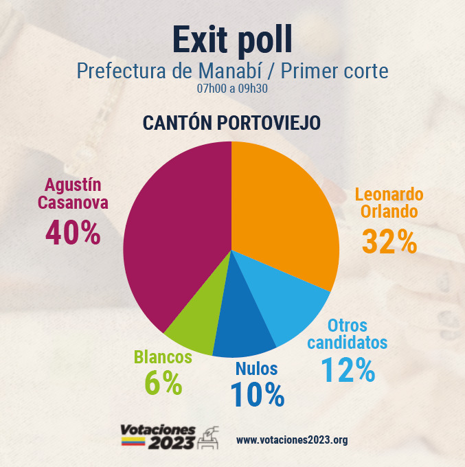 ecuadorvota2023's tweet photo. Nos llegan los primeros resultados sobre el exit poll autorizado, los cuales muestran una ventaja del candidato a prefecto de Manabí Agustin Casanova
#Elecciones2023Ec
#ManabiDecide https://t.co/FjllyIEzvB