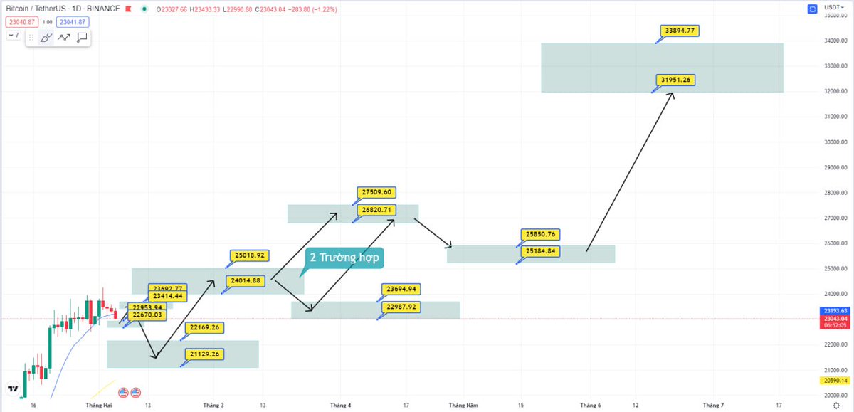 hungvancrypto's tweet photo. BTC update 35k$ https://t.co/aaVsKYvCin