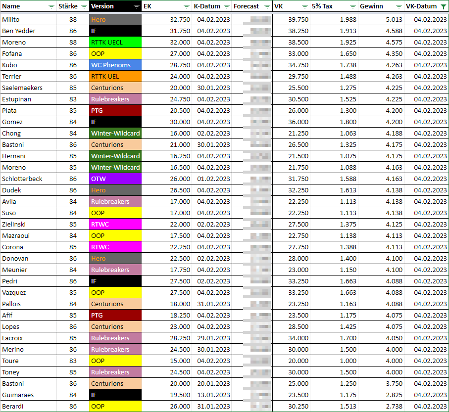 Tag 39 ✅ Genieße aktuell mein "fast" FIFA freies Wochenende 😅 Hier noch die Verkäufe von gestern.

35 Verkäufe 🛒
143.500 Gewinn 💰

Neben der normalen ÜV-Liste steckt jetzt einiges noch im Investment. Will aber weiterhin die sicheren Coins mit ÜV mitnehmen 🙃

⬇ VK-Liste