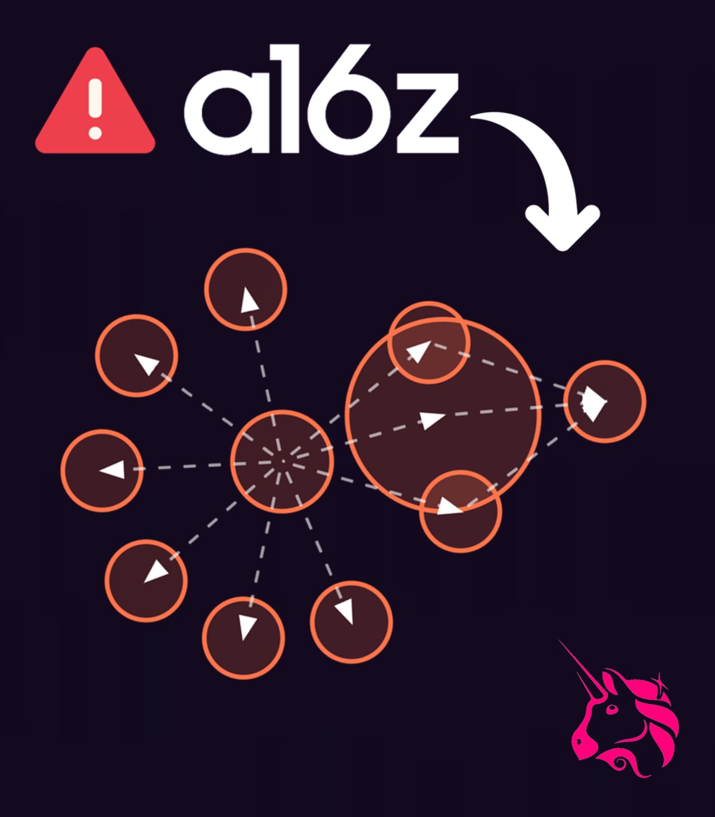 Bubblemaps on twitter 0xb04 sent uni to 10 wallets including a16z 9