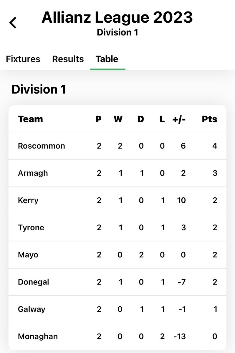 FarmingMammy's tweet image. Looking good so far #rosgaa