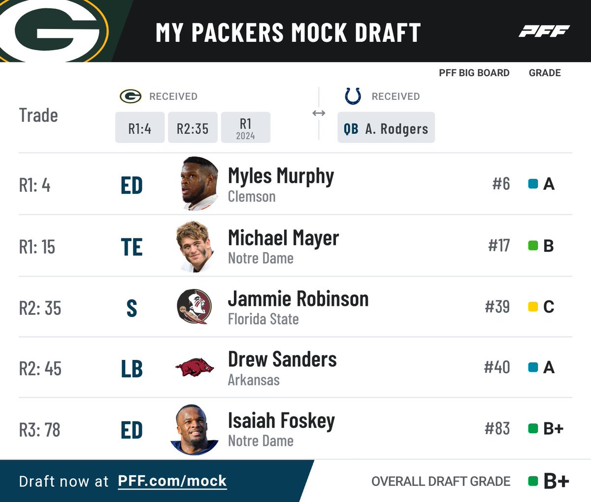 VALambeauLeaper's tweet photo. Adding to the edge...#GoPackGo #Fortheshoe #NFLDraft What do you think about this trade @PatMcAfeeShow ? Whaaaddd!? @PFF #PFFMockDraft https://t.co/Inz1uoOWUj