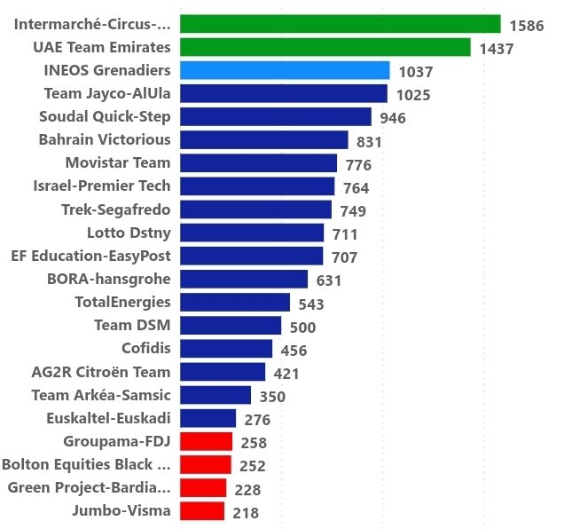 ADescenso's tweet photo. 🙈 Del descenso? +524 pt
🤩 Del liderato? -810 pt
💰 Puntos totales: 776 pt
📊 Puntos sumados hoy: 54 pt

Clasificación 23-25

1° 🇧🇪Intermarché: 1586 pt
2° 🇦🇪UAE: 1437 pt
-
6° 🇧🇭Bahrain: 831 pt
7° 🇪🇦Movistar: 776 pt ⬇️
8° 🇮🇱Israel : 764 pt
-
🚨
19° 🇳🇿Bolton: 252 pt 

📸@_RR102 https://t.co/dFKy4aNXhK