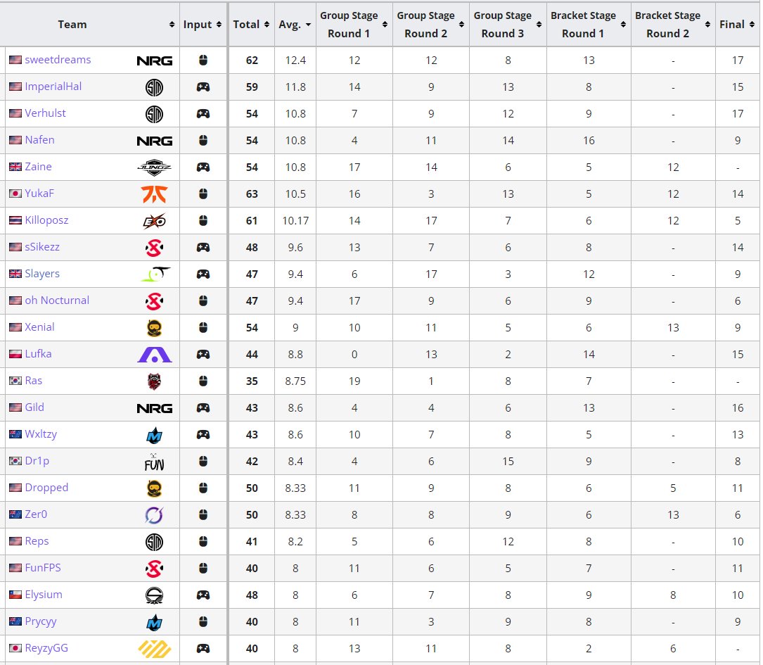 Liquipedia apex legends on twitter and here are the average kill per