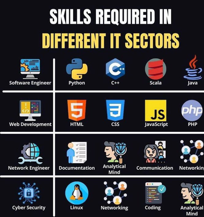 Altruitechfdn's tweet photo. At Altrui Tech, we provide the foundation to learn these skills and many more.
Do you notice that soft skills like communication and networking are also required? Gain these skills at the Altrui Tech community.
#networking #techtwitter #NGO #Coding #tech #careerdevelopmen https://t.co/wTxnqyk49m