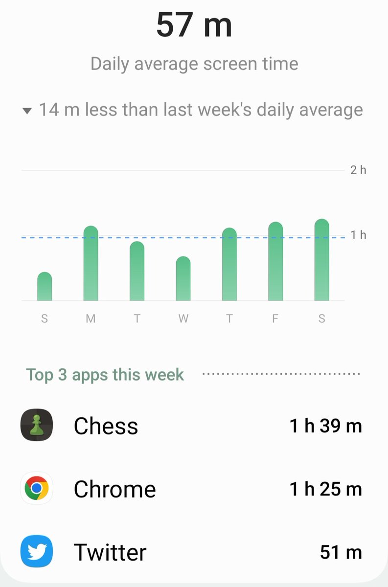 I'm happy with how I use my phone in 2023 so far. 

Interesting though that #Audible is not in the top 3 apps, because I probably had at least 4 hours of that this week (during my runs).

I guess because it's not using actual screen time, it's not tallied in this report.