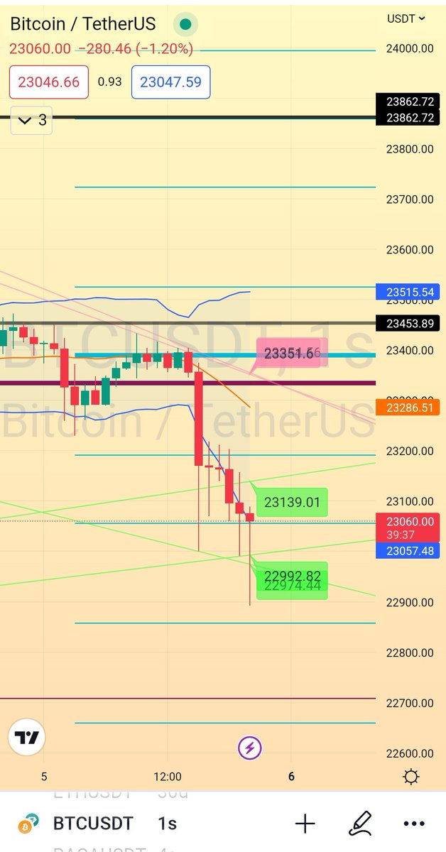 #btc #bitcoin #btcusdt
Kısa vadede 22.992destek noktası 23.1k üzerinde durmayi basarirsa burayi destek edinecek ve 23.4k 23.5k degerlerine gidecek

#Crypto #kripto #ada #tlm #shib #cos #dent #win #eth #rose #kartatili