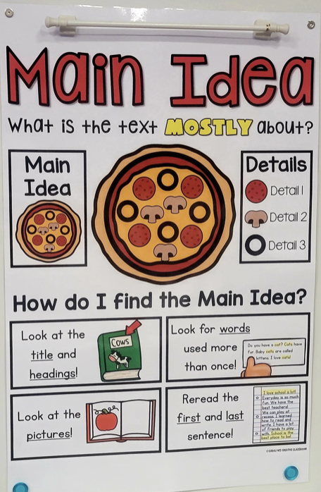 Using anchor charts are a great reference for students when learning new ideas, below is a main ideas chart which uses the idea of pizza to relate a new concept to something students already know about <a href="/PJLanguageArts/">PJ Language Arts Methodology UWindsor</a>