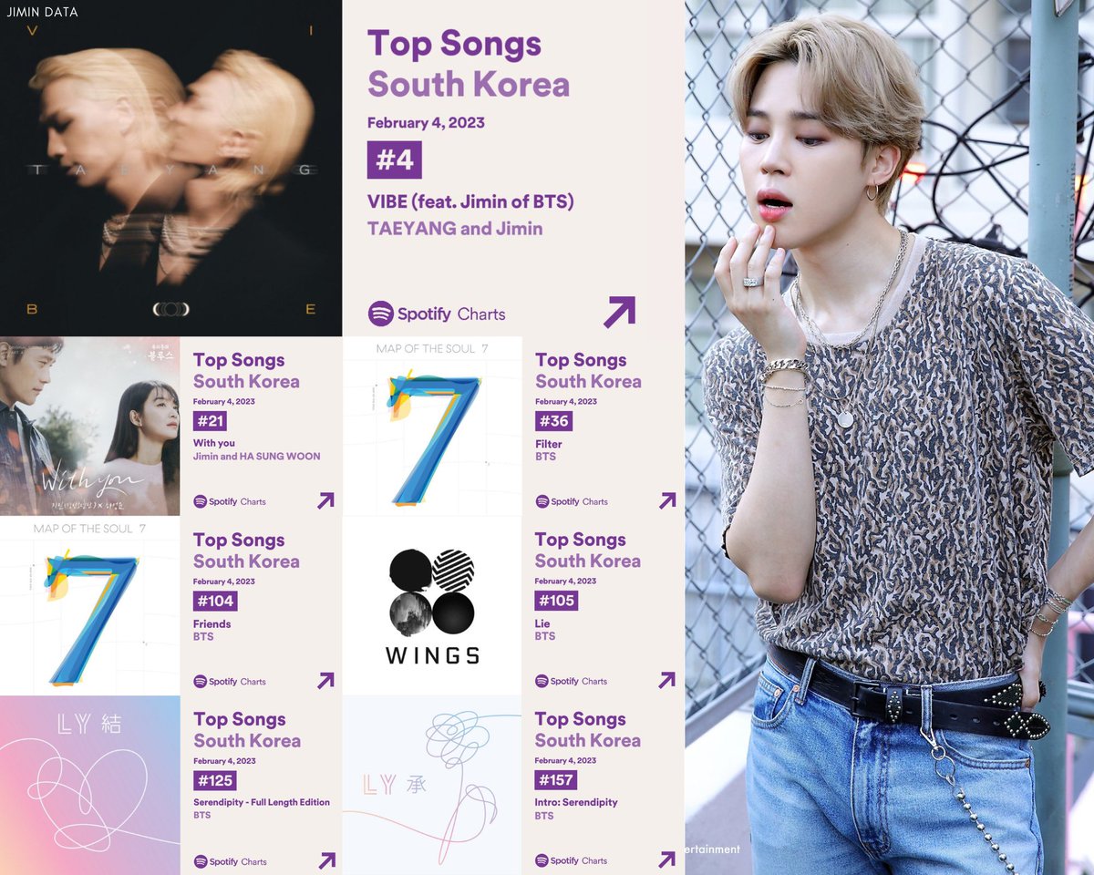 PJM_data's tweet photo. Spotify Top 200 —  South Korea 🇰🇷
Feb 4 UTC

Let's sream harder #VIBE for jimin and go back to top 3!!

#4 VIBE — 24,714  streams
#21 With you — 9,610 streams
#36 Filter — 7,748 streams
#104 Friends — 4,166 streams
#105 Lie — 4,158 streams
#125 Serendipity FLE — 3,693 streams
+ https://t.co/E6fx57Jvg6