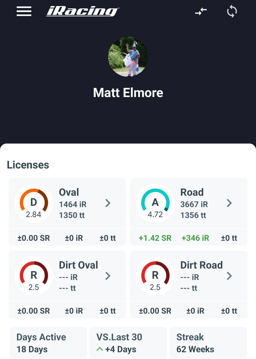 cptmanering's tweet photo. Think I can definitely say last 30 days have been decent. +346 irating. Win at roar Daytona. 2nd 24hr Daytona. Good solid finishes in turn officials. @iRacing #Simracing #spectre6 #fanatec #heusinkveld https://t.co/8Jy8EeulXd