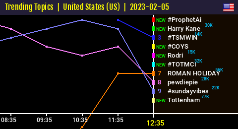 50trends's tweet image. [ TTs US🇺🇸 12:35 ]
#ProphetAi entered the Top Trends =&amp;gt; 1⃣