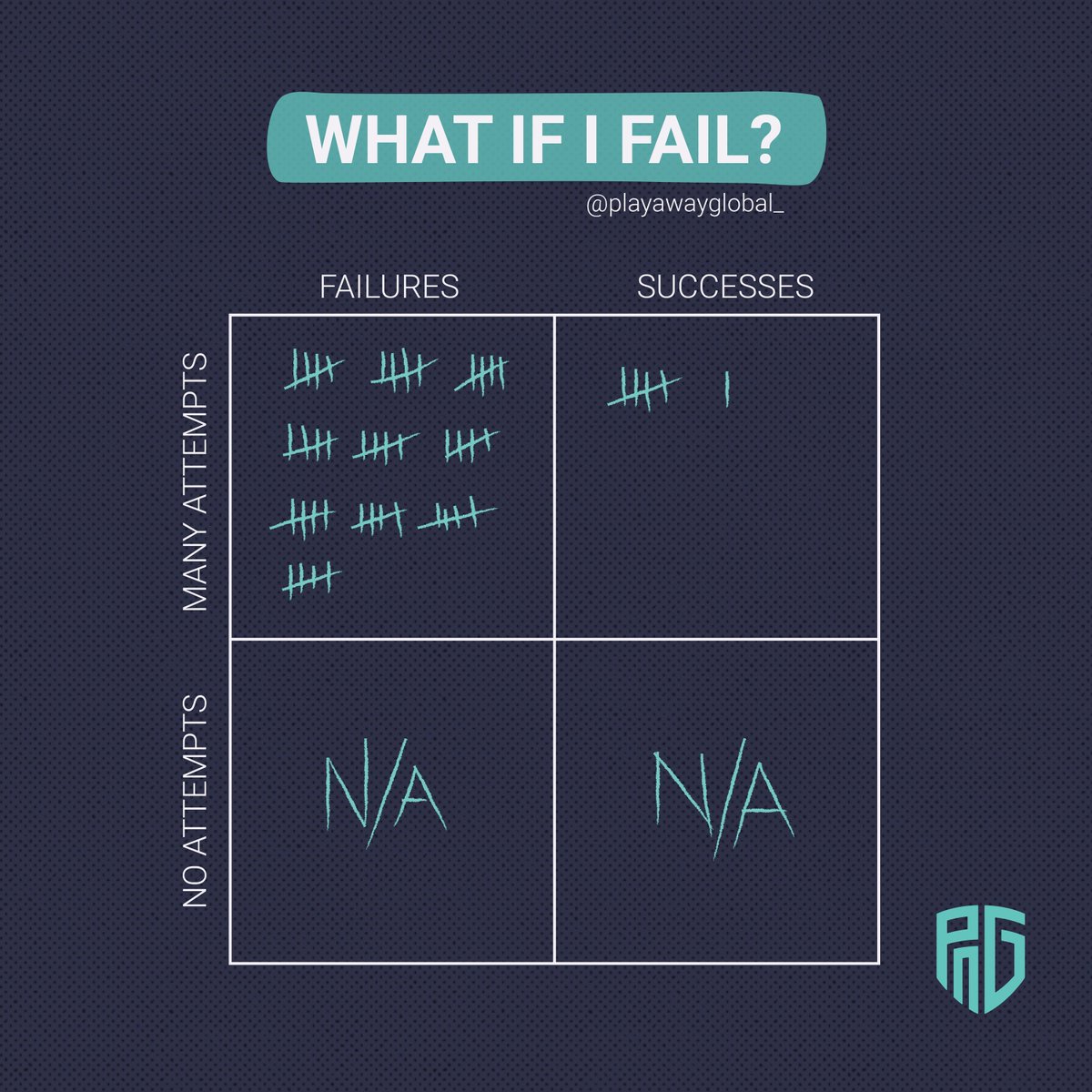 PlayAwayGlobal's tweet photo. You've probably heard the phrase "you miss 100% of the shots you don't take".

Trying doesn't guarantee you'll succeed, but failure to try guarantees you will fail.

For some the fear of failure can be crippling.

It can lead in inaction.

This inaction will keep you from experie https://t.co/mSkB1yBdne