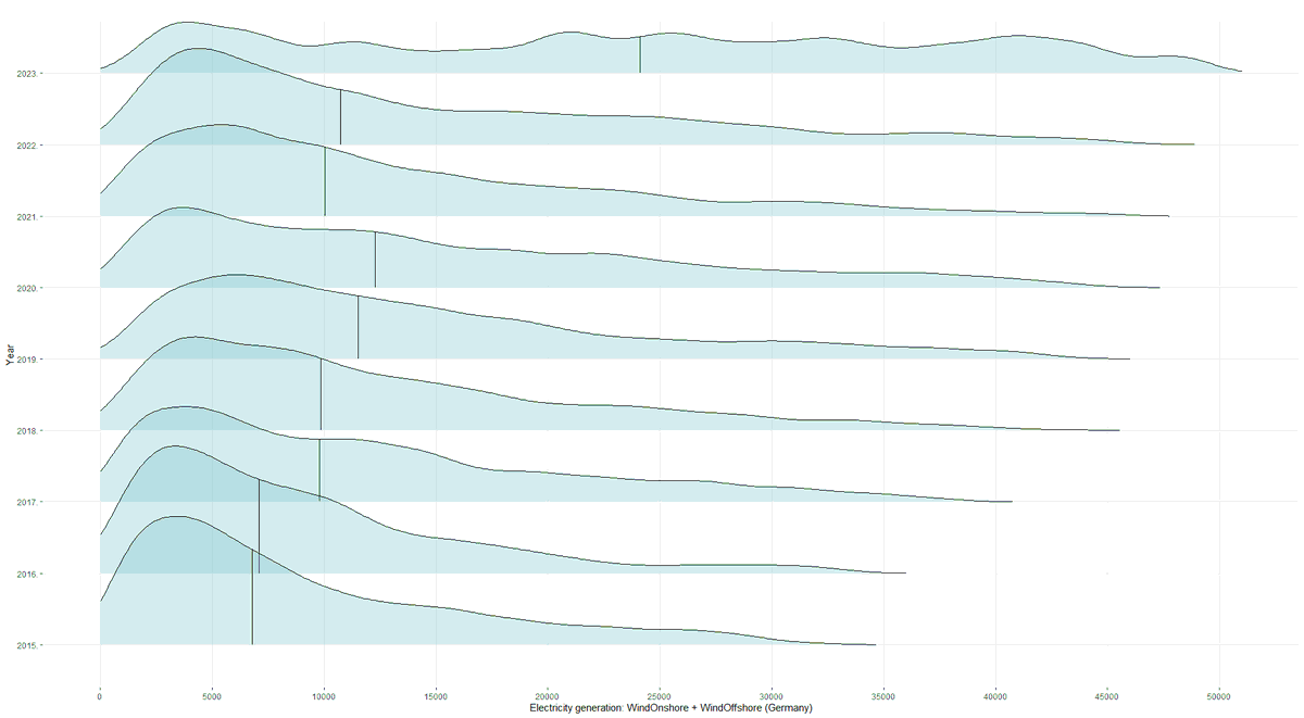 Power generation Germany
WindOnshore + WindOffshore 2015 - Feb 4/2023

Mean is marked for each year. Weight of distribution shifting to the right over the years (2021-2022 not looking good)

Most wind is in Winter, hence 2023 data way above average

#RStats #Wind #Windenergie