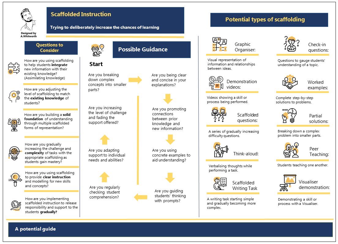 Scaffolded Instruction - A potential how-to guide.