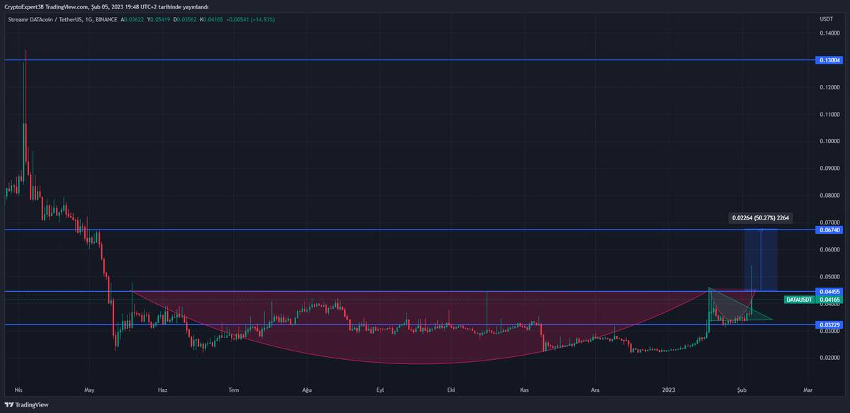 crypto_expert33's tweet photo. #data #datausdt destek direnç ve hedefler grafiktedirdestek bölgesi al direnç bölgesi sat ✍️
#BTC #Bitcoin #JASMY #kripto https://t.co/sASHfuuvEe
