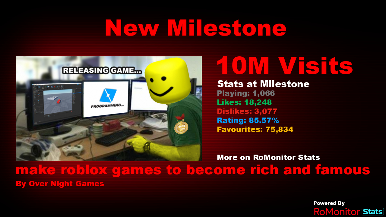 RoMonitor Stats on X: Here's what happened on Roblox yesterday (10th June  2023) - Highest Players: 613,014 @ 18:30 (UTC) up 11.56% (9th) Average  Players: 700 The top game yesterday was Brookhaven