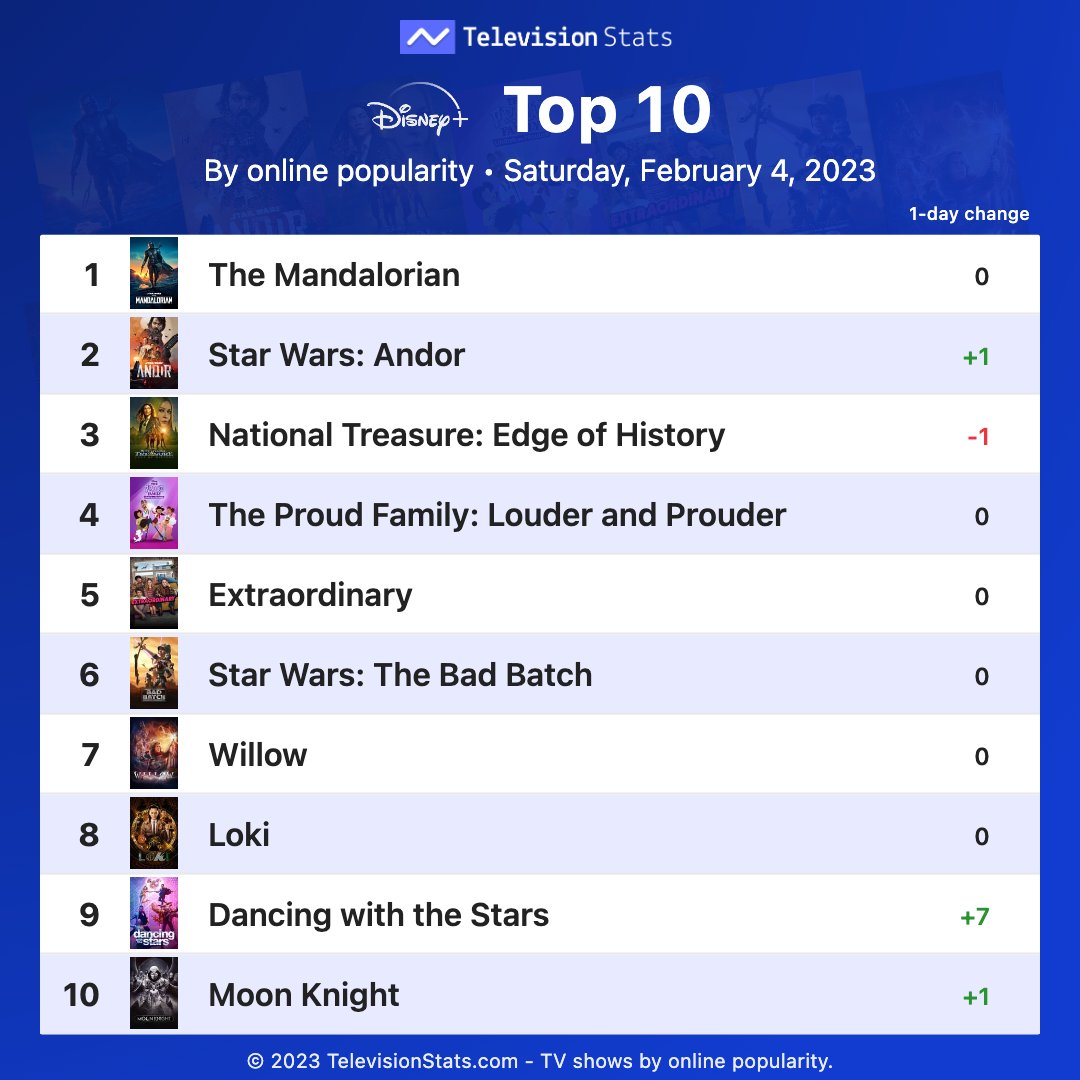 Top 10 Disney+ Shows Online (Feb 4, 2023)

1 #TheMandalorian
2 #Andor
3 #NationalTreasure
4 #TheProudFamilyLouderandProuder
5 #Extraordinary
6 #TheBadBatch
7 #Willow
8 #Loki
9 #DancingwiththeStars
10 #MoonKnight

Full #DisneyPlus #Disney #Marveltv stats at TelevisionStats.com/n/disney