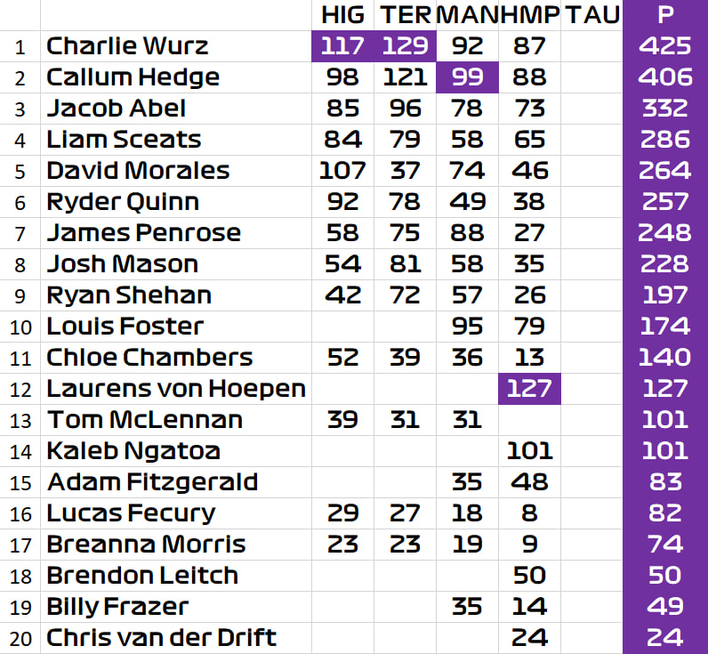 toommy5666's tweet photo. Standings #FROC after 4 round in Hampton Downs #NZGP! https://t.co/YZP6jicmuj