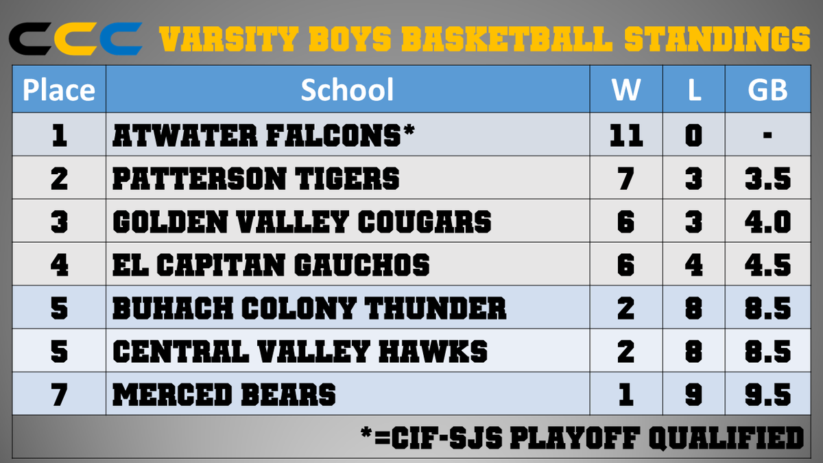 GauchoNetwork's tweet photo. CCC Varsity Boys Basketball Standings
As of February 5, 2023 https://t.co/txbu9L1QNk