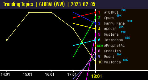 50trends's tweet image. [ TTs WW🌍 18:01 ]
#ProphetAi entered the Top Trends =&amp;gt; 7⃣