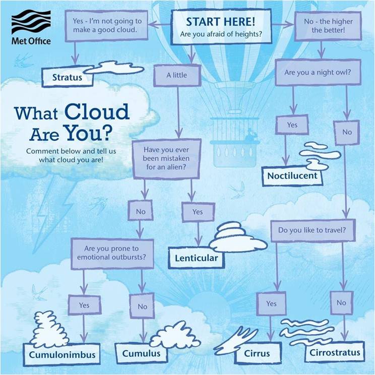 COMETMetEd's tweet photo. Happy National Weather Person's Day! Are you a cloud watcher dreaming of soaring to new heights? We are! What cloud are you?
Visit https://t.co/NbpDUK4I24 to learn about clouds and more!
#NationalWeatherPersonsDay #MetEd #Clouds https://t.co/F7KSayNKcK