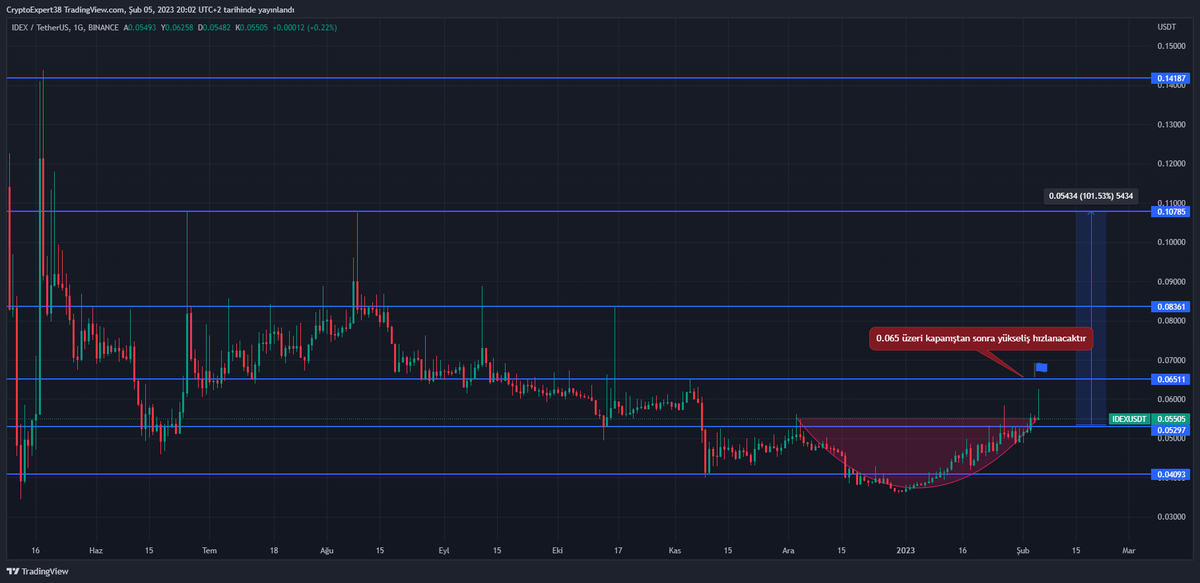 crypto_expert33's tweet photo. #idexusdt #IDEX kısa vade deki hedefler grafikte belirtilmiş olup al bölgeleri destek seviyeleridir..
#Bitcoin https://t.co/FF8bWQxZkU
