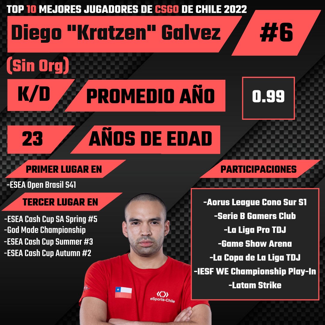 Sigue el Top 10 🇨🇱 de CS:GO de 2022.

6° <a href="/KratZenCSGO/">KratZen</a> 

Seleccionado nacional que compitio en <a href="/JuegaloEsports/">Juegalo Esports</a> durante el año. Campeono la ESEA Open Brasil 41 y participo de:

✅Serie B <a href="/GamersClubCSes/">Gamers Club Counter-Strike ES</a> 
✅@ligaesportslas 
🥉God Mode Championship
✅Aorus League
✅IESF WE