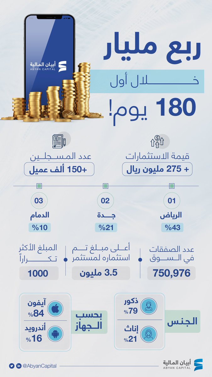 + ربع مليار! 🙏

+ 275 مليون ريال أُستثمرت عبر + 150 ألف عميل في #أبيان_المالية، خلال الـ 180 يوم الأولى! 

شكرًا لثقتكم ❤️