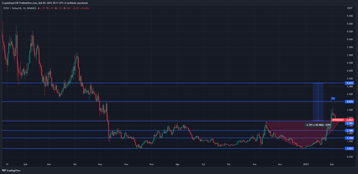 crypto_expert33's tweet photo. #DYDX #DYDXUSDT destek direnç hedef grafiktedir destekte al dirençte sat 🫴
#Bitcoin https://t.co/DAlu51rzLk