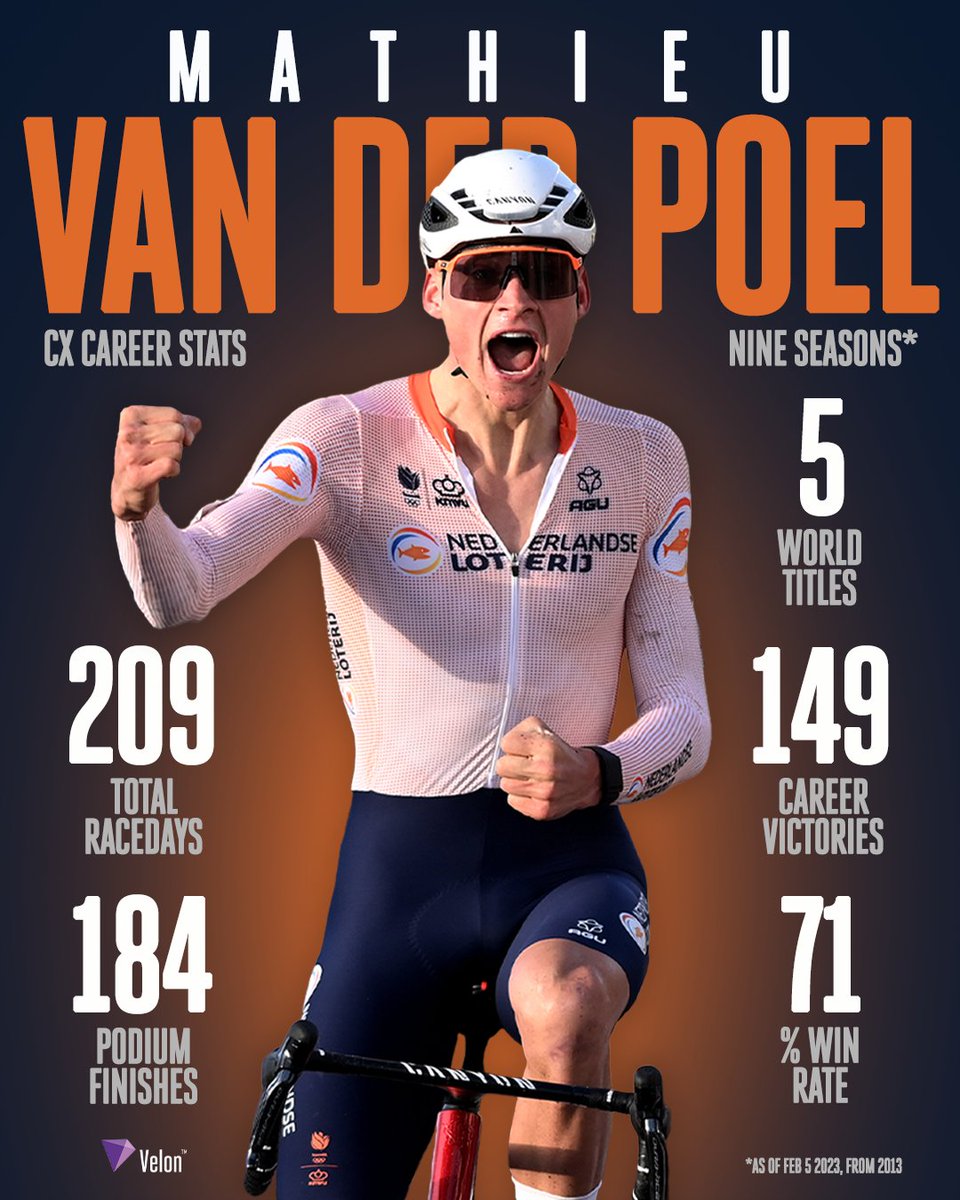 Mathieu van der Poel's cyclo-cross career is incredible 🤯

🌈 2023
🌈 2021
🌈 2020
🌈 2019
🌈 2015
___
🇳🇱 #hoogerheide2023