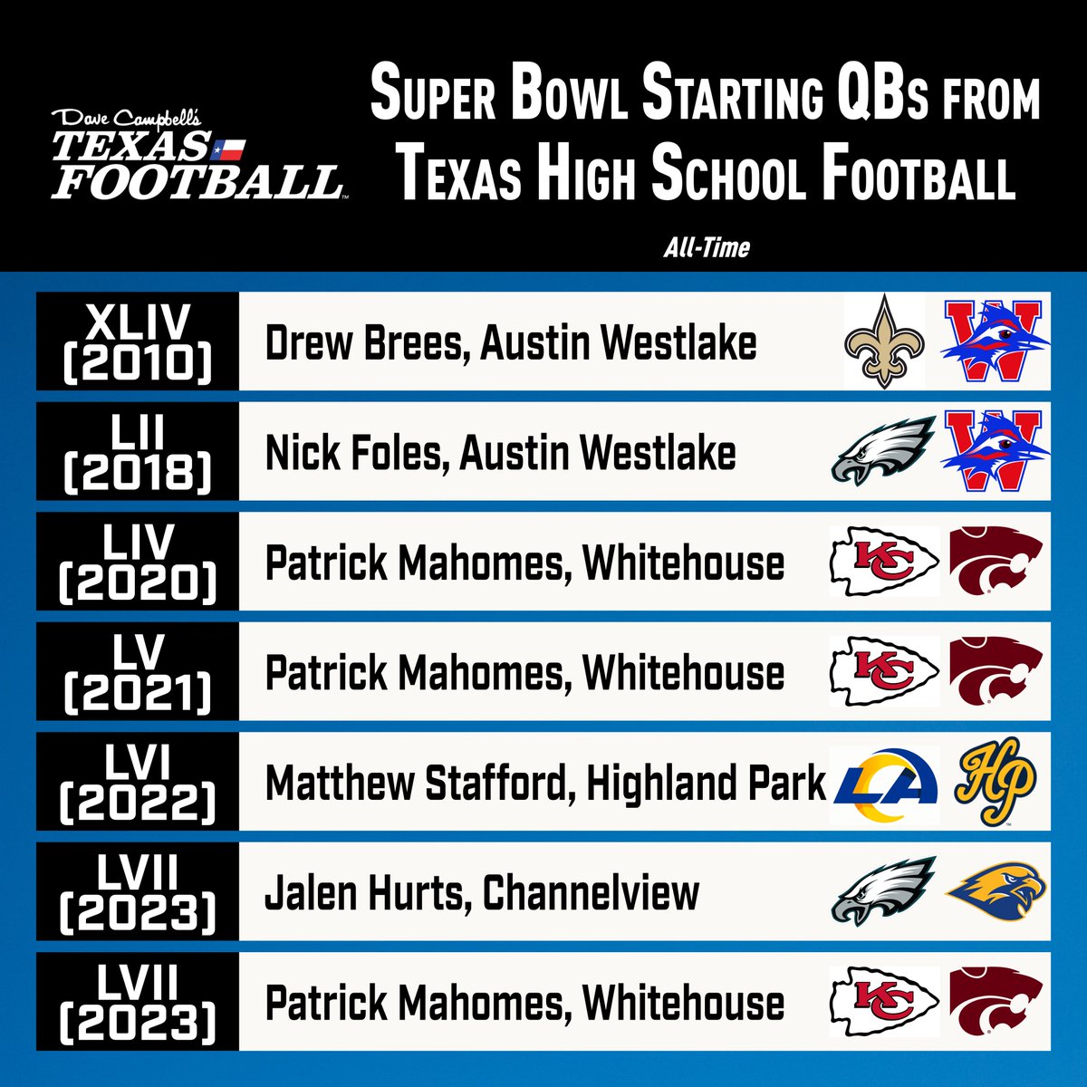 dctf's tweet photo. The best QBs in the country come from Texas 🚫🧢

https://t.co/w8GV6fi6sy 🏈 @Tepper | #SuperBowl #txhsfb https://t.co/NtNTfEBpaU