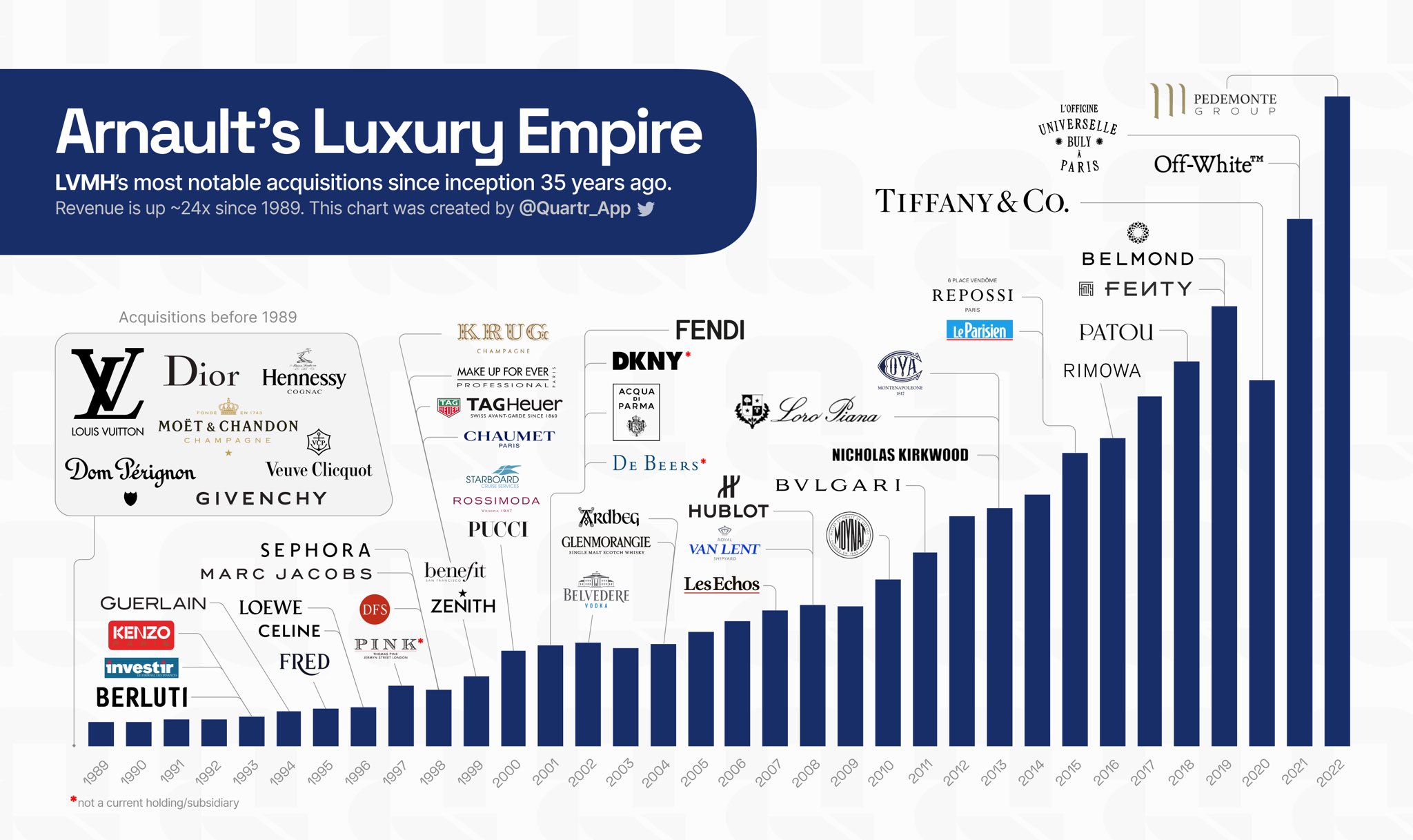Quartr on X: Luxury giant $LVMH's most notable acquisitions since  inception:  / X