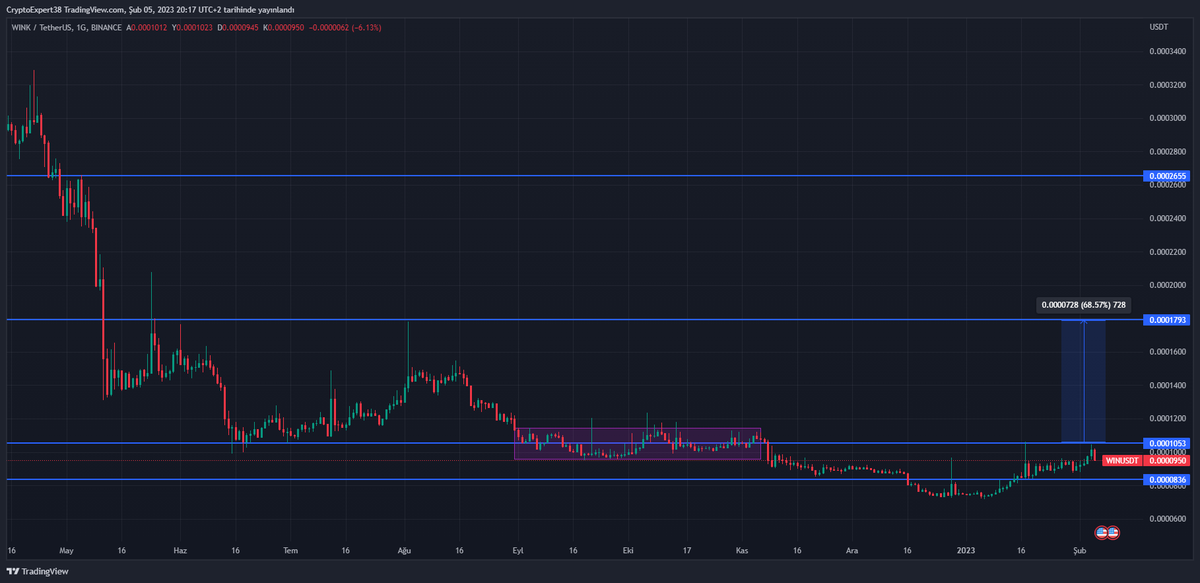crypto_expert33's tweet photo. #winusdt biraz güçsüz kalmış hedef destek direnç grafikte belirttim ama coin eski popülüterliğini kaybetti orta vade de bi süpriz yapabilir 17.93 üstüne attığında yükseliş hızlanır ve güven sağlar 🫴
#bitcoin #tron https://t.co/RBkBxlMQ3r